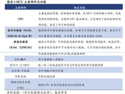 新三板半导体之MCU:国产替代进程开启竞逐500亿市场