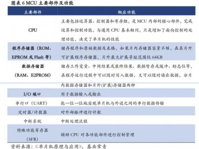 新三板半导体之MCU：国产替代进程开启竞逐500亿市场