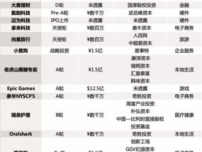 爱库存完成1.1亿美元B+轮融资;迈为科技登陆创业板