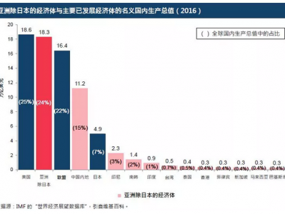 捕捉亚洲投资机会的同时,如何规避风险?