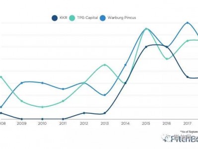 KKR 华平投资和TPG领导新的VC投资风潮