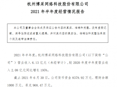 博采网络2021年上半年营收6.13亿元同比增195%增长幅度创历年新高