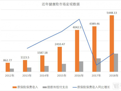 数10家企业陆续融资,VC扎堆千亿蓝海,健康险TPA高光时刻即将来临?