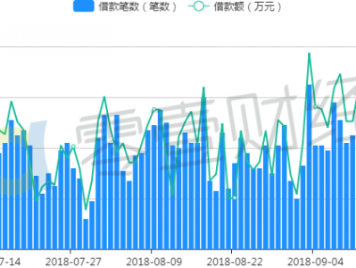 91旺财平均投资利率8.7%升至近半年最高 成交略有下降