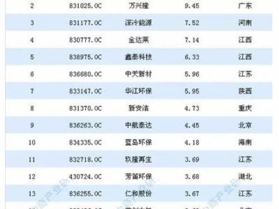 2018年新三板环保企业营收百强排行榜一览