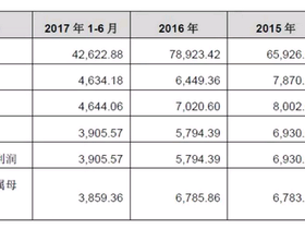 新三板秦森园林“转板”IPO 净利润不足1个亿