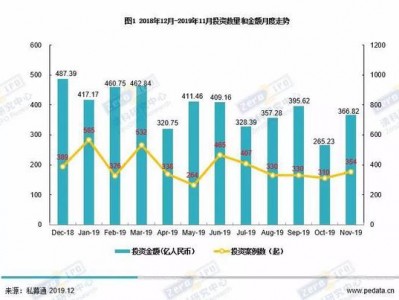 VC/PE市场融资金额环比略增 医疗健康融资超百亿元