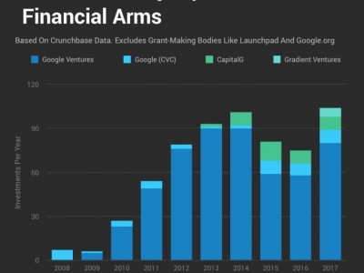 谷歌风投9年投了323家公司，这个全球最活跃VC看到了哪些未来